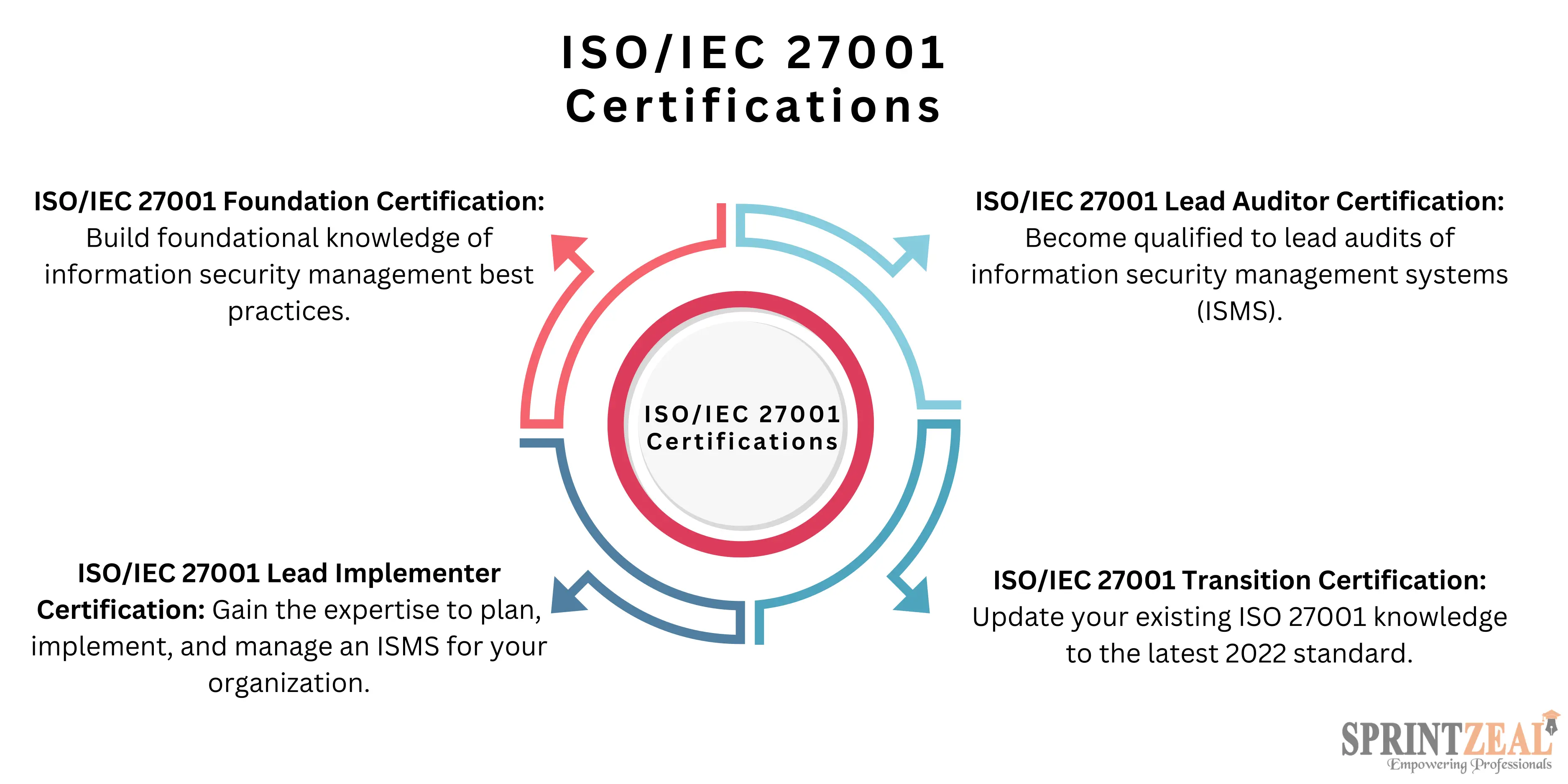 A 10 Step Guide to ISO/IEC 27001 Implementation | Sprintzeal